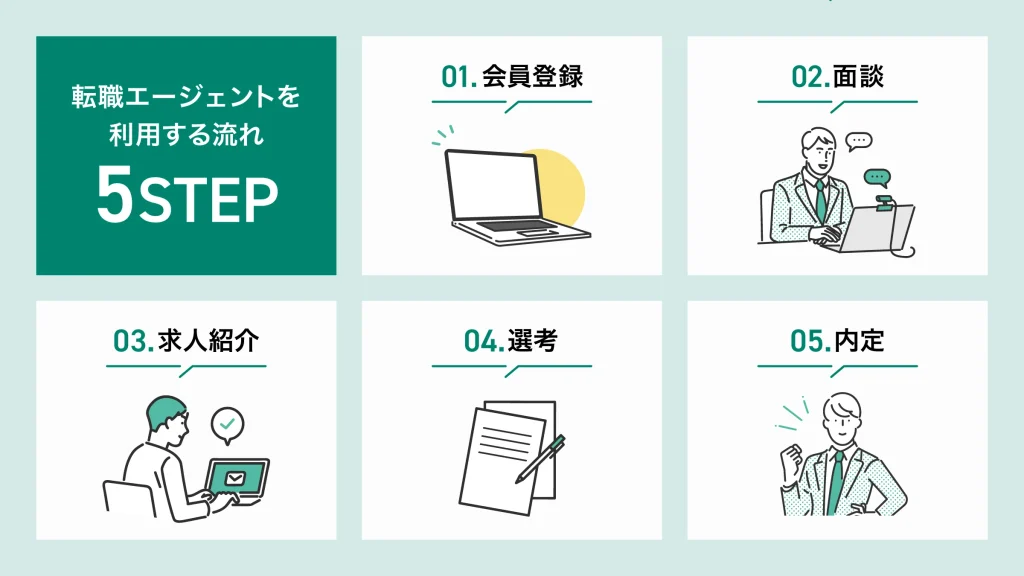 SES 転職エージェント 利用の流れ