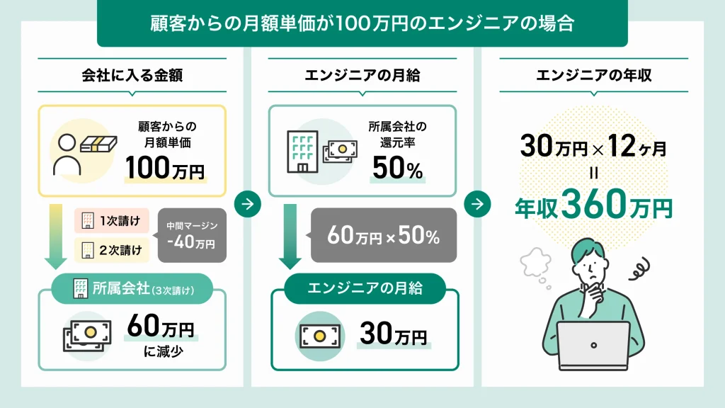 SES 多重下請け 低還元利率 事例