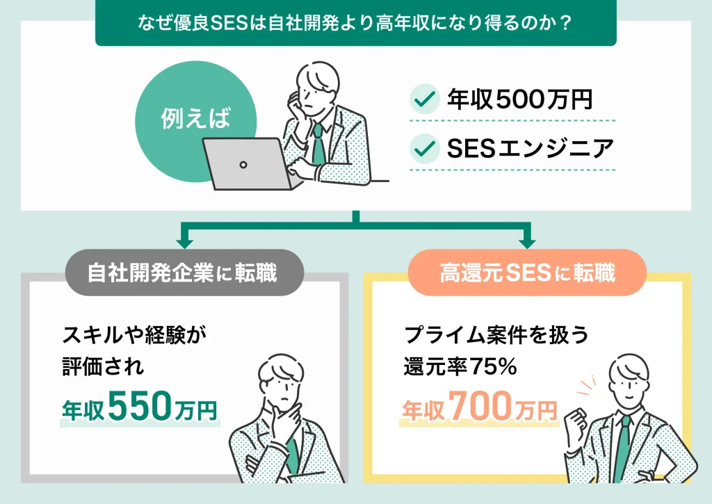 優良SES 高年収 理由