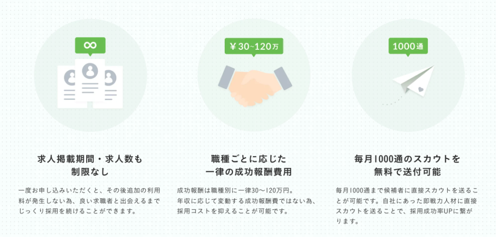 「求人掲載期間・求人数も制限なし」「職種ごとに応じた一律の成功報酬費用」「毎月1000通のスカウトを無料で送付可能」