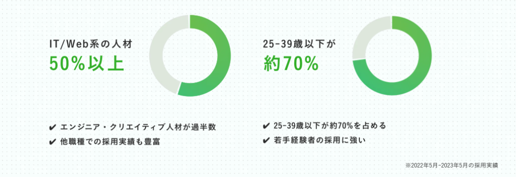Greenの採用ターゲット「IT/Web系の人材 50%以上、25-39歳以下が約70%」