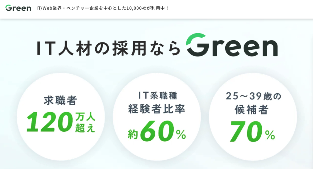 IT人材の採用ならGreen「求職者120万人超え」「IT系職種経験者比率約60%」「25〜39歳の候補者70%」